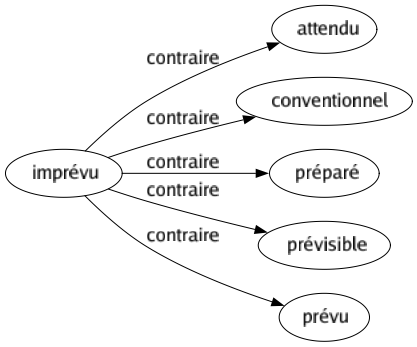 Contraire de Imprévu : Attendu Conventionnel Préparé Prévisible Prévu 