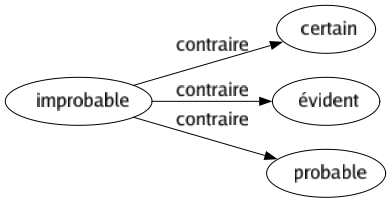 Contraire de Improbable : Certain Évident Probable 