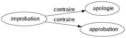 Contraire de Improbation : Apologie Approbation 