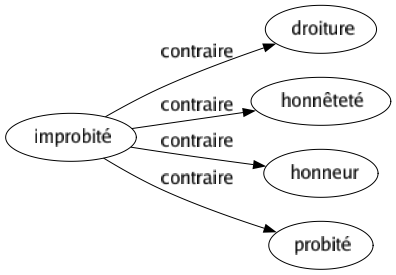 Contraire de Improbité : Droiture Honnêteté Honneur Probité 