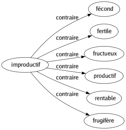 Contraire de Improductif : Fécond Fertile Fructueux Productif Rentable Frugifère 