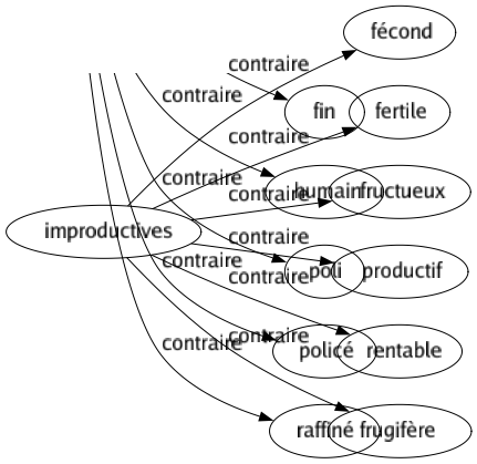 Contraire de Improductives : Fécond Fertile Fructueux Productif Rentable Frugifère 