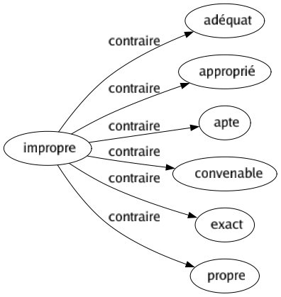 Contraire de Impropre : Adéquat Approprié Apte Convenable Exact Propre 