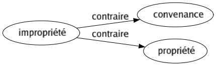 Contraire de Impropriété : Convenance Propriété 
