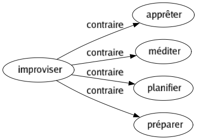 Contraire de Improviser : Apprêter Méditer Planifier Préparer 