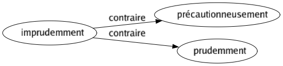 Contraire de Imprudemment : Précautionneusement Prudemment 