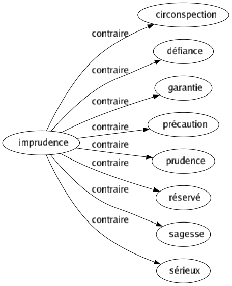 Contraire de Imprudence : Circonspection Défiance Garantie Précaution Prudence Réservé Sagesse Sérieux 