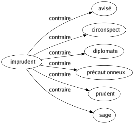 Contraire de Imprudent : Avisé Circonspect Diplomate Précautionneux Prudent Sage 