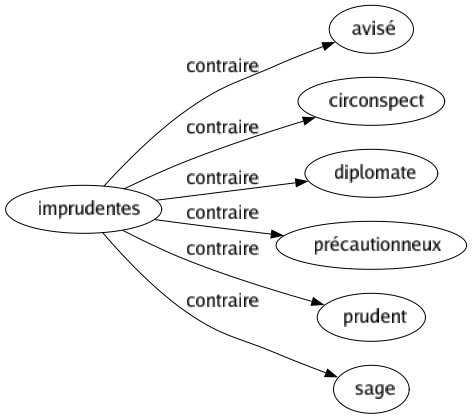 Contraire de Imprudentes : Avisé Circonspect Diplomate Précautionneux Prudent Sage 