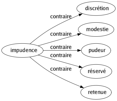 Contraire de Impudence : Discrétion Modestie Pudeur Réservé Retenue 