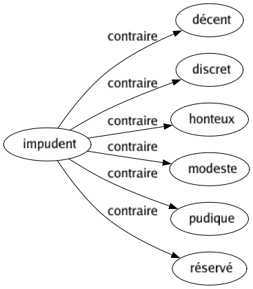 Contraire de Impudent : Décent Discret Honteux Modeste Pudique Réservé 