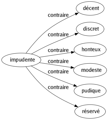 Contraire de Impudente : Décent Discret Honteux Modeste Pudique Réservé 