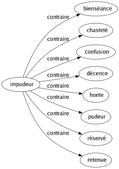 Contraire de Impudeur : Bienséance Chasteté Confusion Décence Honte Pudeur Réservé Retenue 