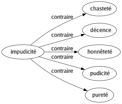 Contraire de Impudicité : Chasteté Décence Honnêteté Pudicité Pureté 