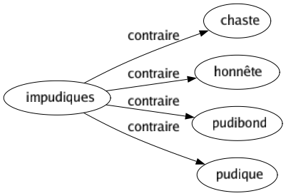 Contraire de Impudiques : Chaste Honnête Pudibond Pudique 