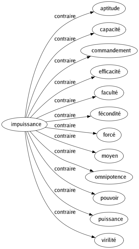 Contraire de Impuissance : Aptitude Capacité Commandement Efficacité Faculté Fécondité Forcé Moyen Omnipotence Pouvoir Puissance Virilité 