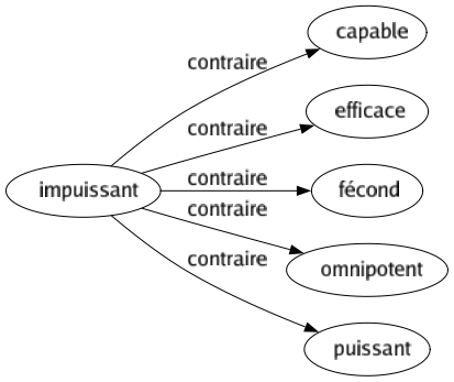 Contraire de Impuissant : Capable Efficace Fécond Omnipotent Puissant 