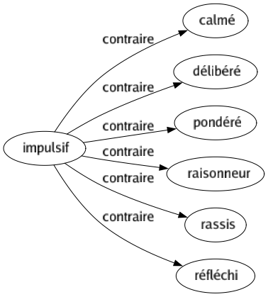 Contraire de Impulsif : Calmé Délibéré Pondéré Raisonneur Rassis Réfléchi 
