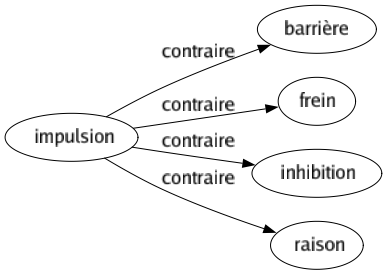 Contraire de Impulsion : Barrière Frein Inhibition Raison 