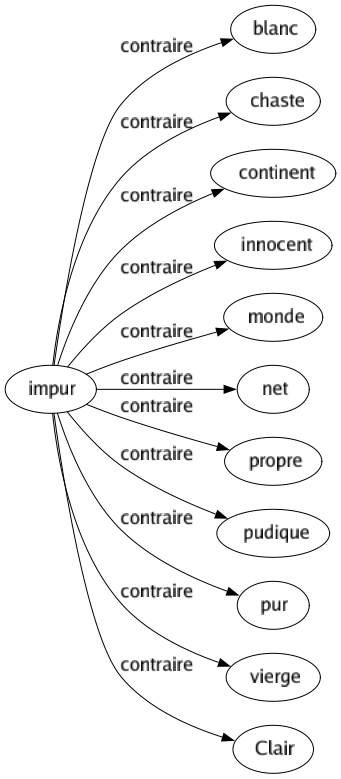 Contraire de Impur : Blanc Chaste Continent Innocent Monde Net Propre Pudique Pur Vierge Clair 