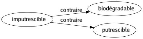 Contraire de Imputrescible : Biodégradable Putrescible 
