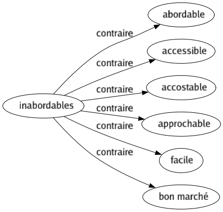 Contraire de Inabordables : Abordable Accessible Accostable Approchable Facile Bon marché 