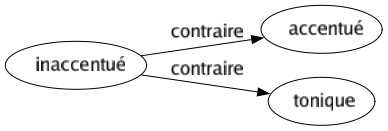 Contraire de Inaccentué : Accentué Tonique 