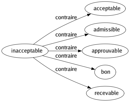 Contraire de Inacceptable : Acceptable Admissible Approuvable Bon Recevable 