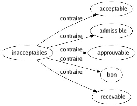 Contraire de Inacceptables : Acceptable Admissible Approuvable Bon Recevable 