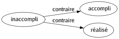 Contraire de Inaccompli : Accompli Réalisé 