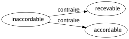 Contraire de Inaccordable : Recevable Accordable 