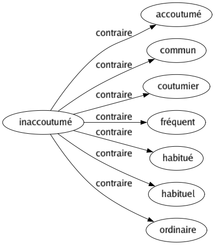 Contraire de Inaccoutumé : Accoutumé Commun Coutumier Fréquent Habitué Habituel Ordinaire 