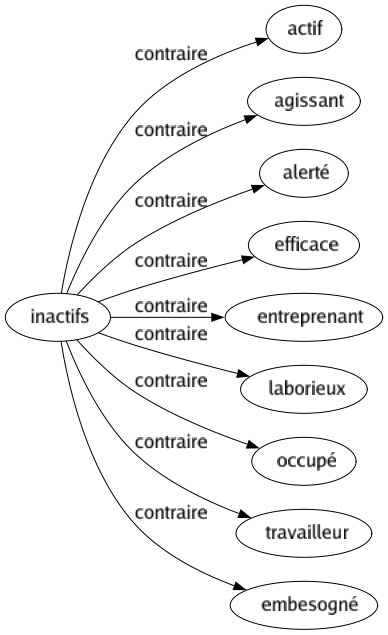 Contraire de Inactifs : Actif Agissant Alerté Efficace Entreprenant Laborieux Occupé Travailleur Embesogné 