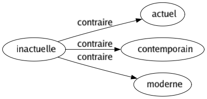 Contraire de Inactuelle : Actuel Contemporain Moderne 
