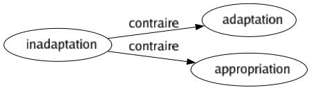 Contraire de Inadaptation : Adaptation Appropriation 