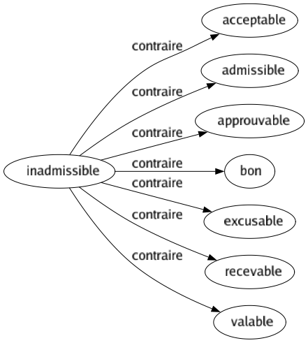 Contraire de Inadmissible : Acceptable Admissible Approuvable Bon Excusable Recevable Valable 