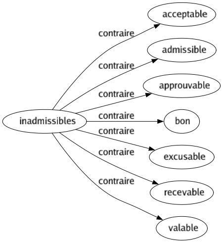 Contraire de Inadmissibles : Acceptable Admissible Approuvable Bon Excusable Recevable Valable 