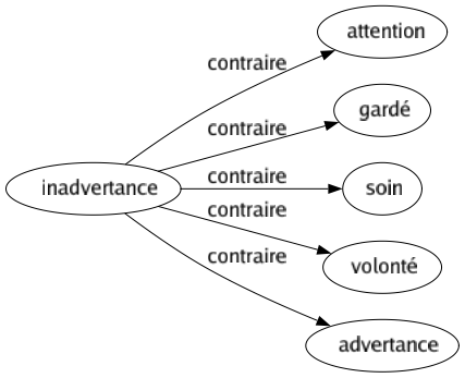 Contraire de Inadvertance : Attention Gardé Soin Volonté Advertance 