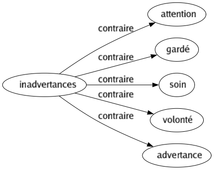 Contraire de Inadvertances : Attention Gardé Soin Volonté Advertance 