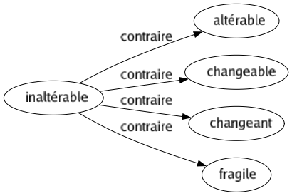 Contraire de Inaltérable : Altérable Changeable Changeant Fragile 