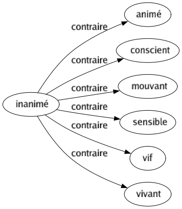 Contraire de Inanimé : Animé Conscient Mouvant Sensible Vif Vivant 