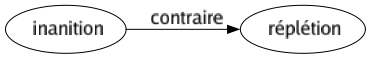 Contraire de Inanition : Réplétion 