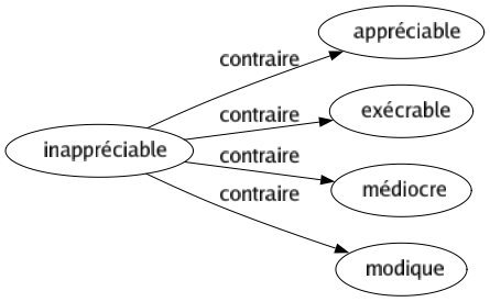 Contraire de Inappréciable : Appréciable Exécrable Médiocre Modique 