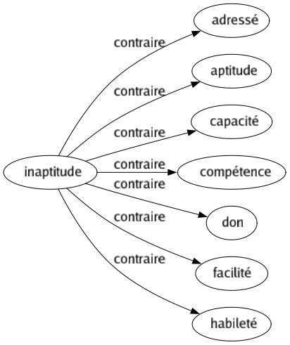 Contraire de Inaptitude : Adressé Aptitude Capacité Compétence Don Facilité Habileté 