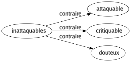 Contraire de Inattaquables : Attaquable Critiquable Douteux 