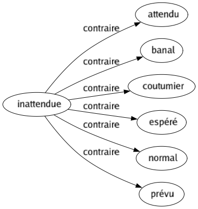 Contraire de Inattendue : Attendu Banal Coutumier Espéré Normal Prévu 
