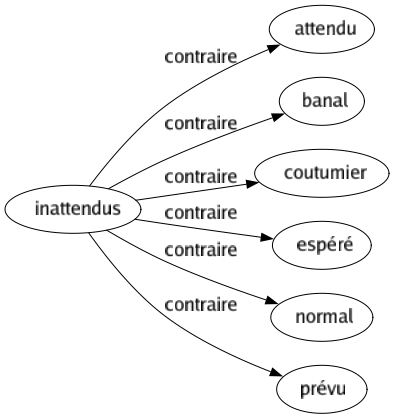 Contraire de Inattendus : Attendu Banal Coutumier Espéré Normal Prévu 