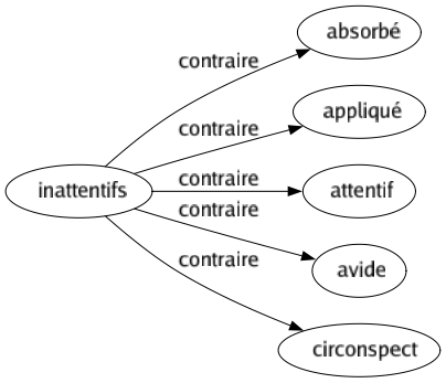 Contraire de Inattentifs : Absorbé Appliqué Attentif Avide Circonspect 