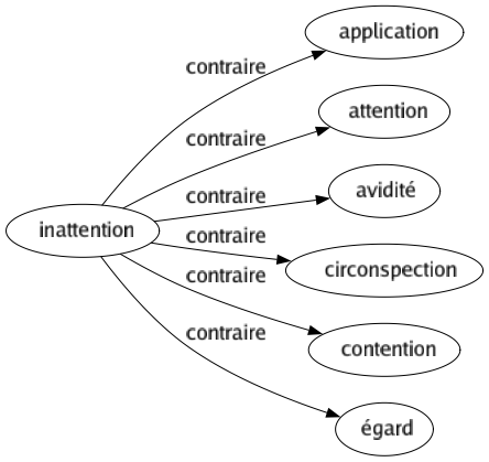 Contraire de Inattention : Application Attention Avidité Circonspection Contention Égard 