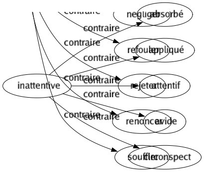 Contraire de Inattentive : Absorbé Appliqué Attentif Avide Circonspect 